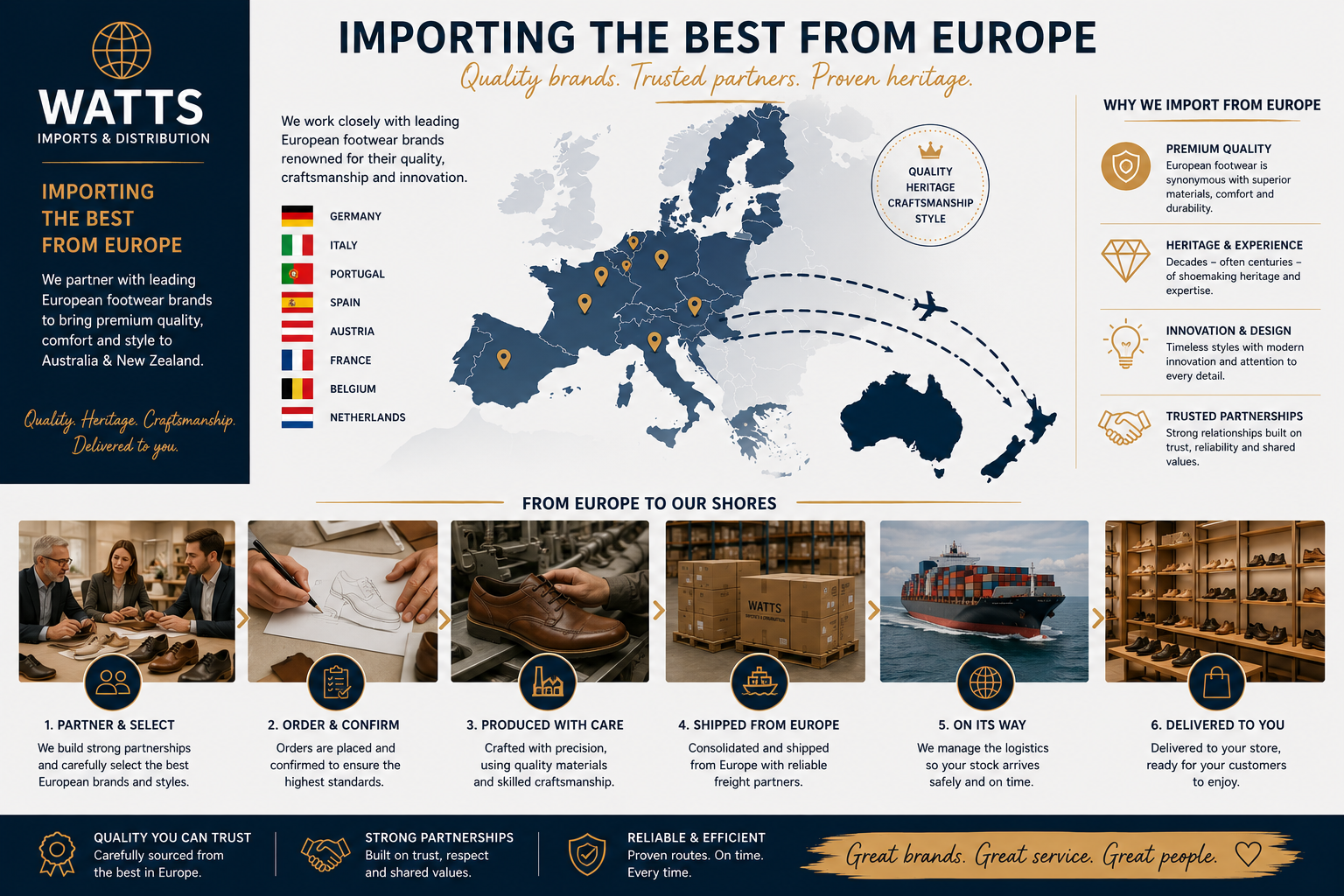 Watts importing European footwear to Australia and New Zealand